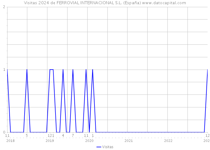 Visitas 2024 de FERROVIAL INTERNACIONAL S.L. (España) 