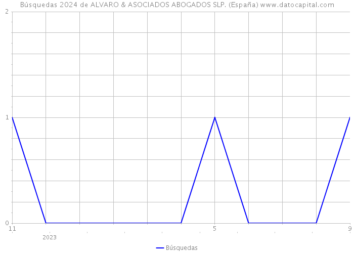 Búsquedas 2024 de ALVARO & ASOCIADOS ABOGADOS SLP. (España) 