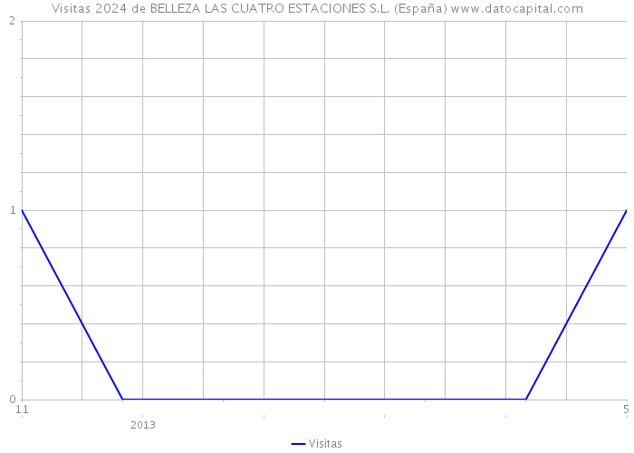 Visitas 2024 de BELLEZA LAS CUATRO ESTACIONES S.L. (España) 