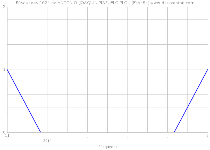 Búsquedas 2024 de ANTONIO-JOAQUIN PIAZUELO PLOU (España) 