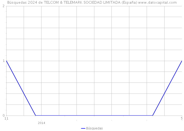 Búsquedas 2024 de TELCOM & TELEMARK SOCIEDAD LIMITADA (España) 