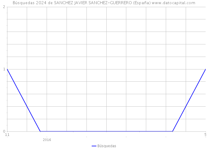 Búsquedas 2024 de SANCHEZ JAVIER SANCHEZ-GUERRERO (España) 