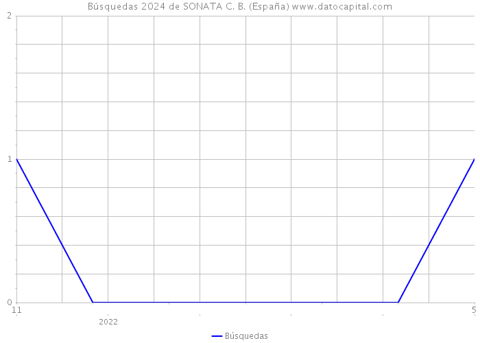 Búsquedas 2024 de SONATA C. B. (España) 
