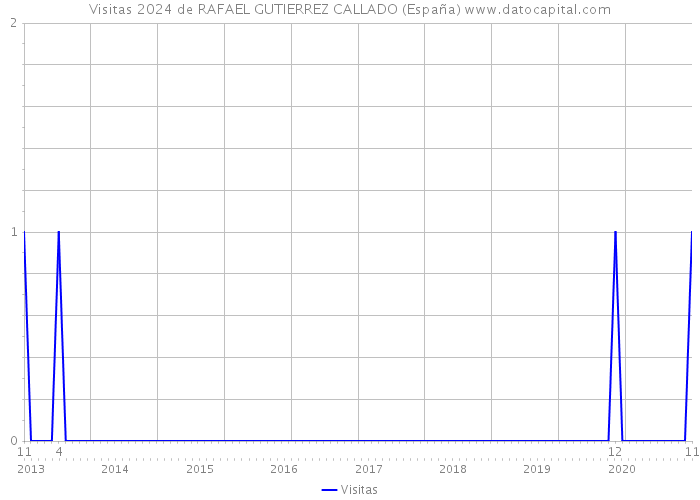 Visitas 2024 de RAFAEL GUTIERREZ CALLADO (España) 