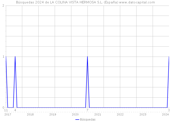 Búsquedas 2024 de LA COLINA VISTA HERMOSA S.L. (España) 