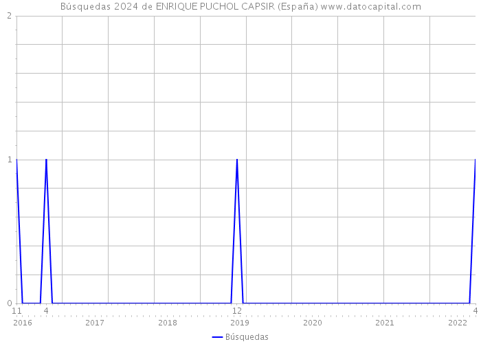 Búsquedas 2024 de ENRIQUE PUCHOL CAPSIR (España) 