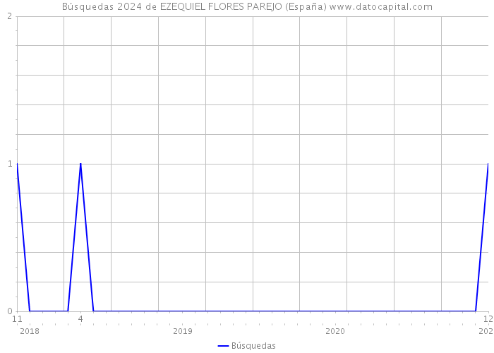 Búsquedas 2024 de EZEQUIEL FLORES PAREJO (España) 