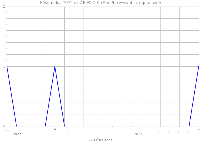 Búsquedas 2024 de ARIES C.B. (España) 