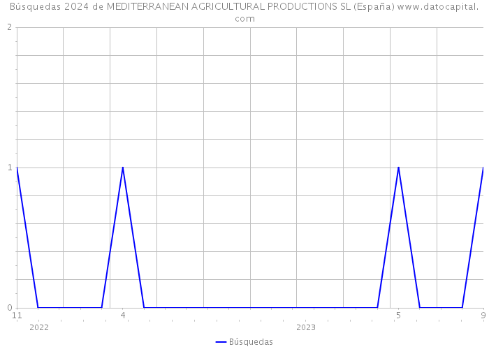 Búsquedas 2024 de MEDITERRANEAN AGRICULTURAL PRODUCTIONS SL (España) 