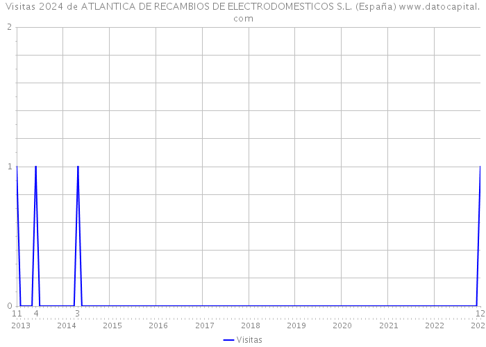 Visitas 2024 de ATLANTICA DE RECAMBIOS DE ELECTRODOMESTICOS S.L. (España) 