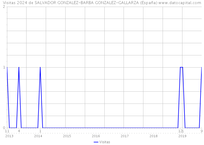 Visitas 2024 de SALVADOR GONZALEZ-BARBA GONZALEZ-GALLARZA (España) 