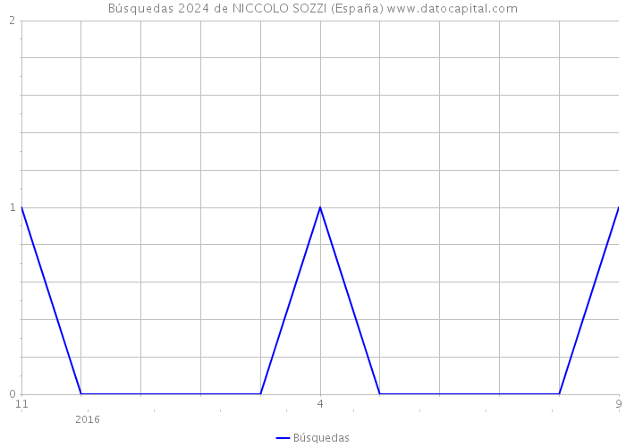 Búsquedas 2024 de NICCOLO SOZZI (España) 