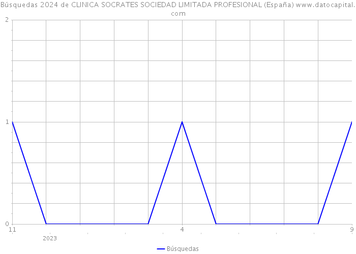 Búsquedas 2024 de CLINICA SOCRATES SOCIEDAD LIMITADA PROFESIONAL (España) 