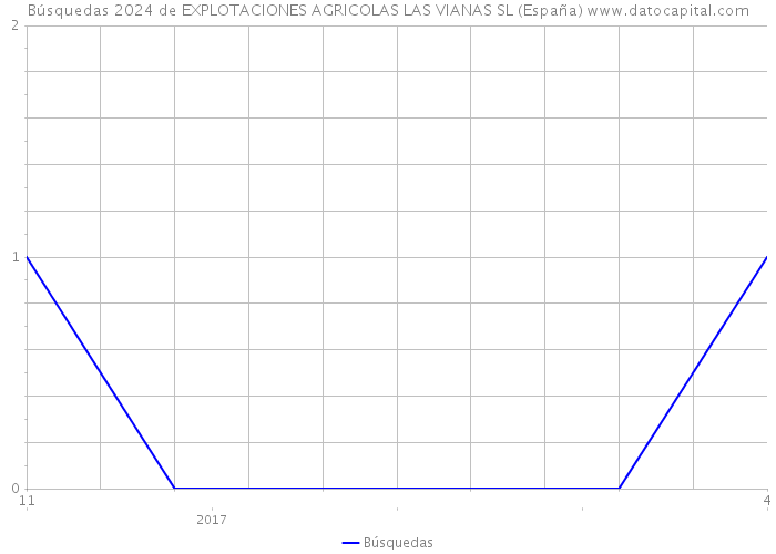 Búsquedas 2024 de EXPLOTACIONES AGRICOLAS LAS VIANAS SL (España) 