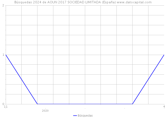Búsquedas 2024 de AOUN 2017 SOCIEDAD LIMITADA (España) 