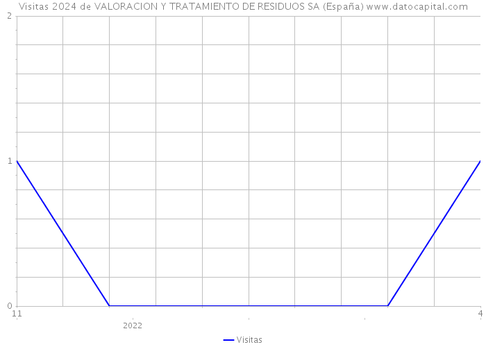 Visitas 2024 de VALORACION Y TRATAMIENTO DE RESIDUOS SA (España) 
