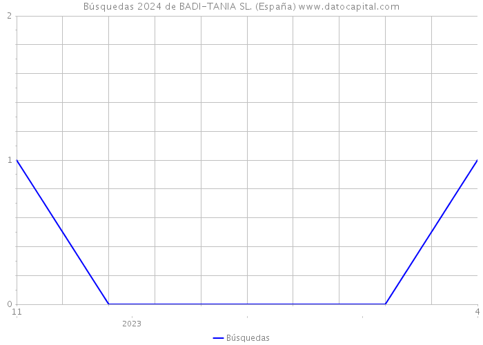 Búsquedas 2024 de BADI-TANIA SL. (España) 