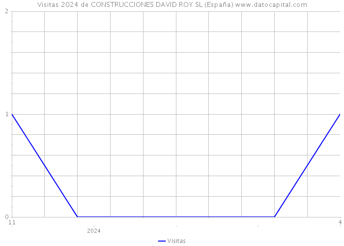 Visitas 2024 de CONSTRUCCIONES DAVID ROY SL (España) 