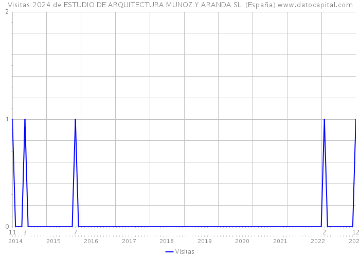 Visitas 2024 de ESTUDIO DE ARQUITECTURA MUNOZ Y ARANDA SL. (España) 