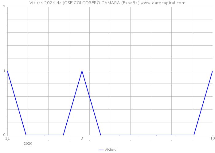 Visitas 2024 de JOSE COLODRERO CAMARA (España) 