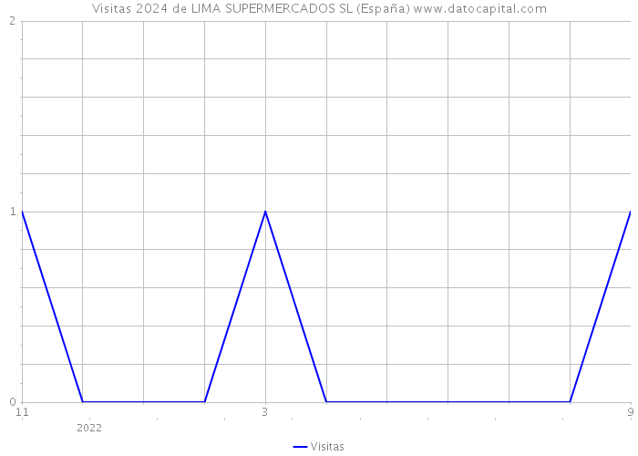 Visitas 2024 de LIMA SUPERMERCADOS SL (España) 