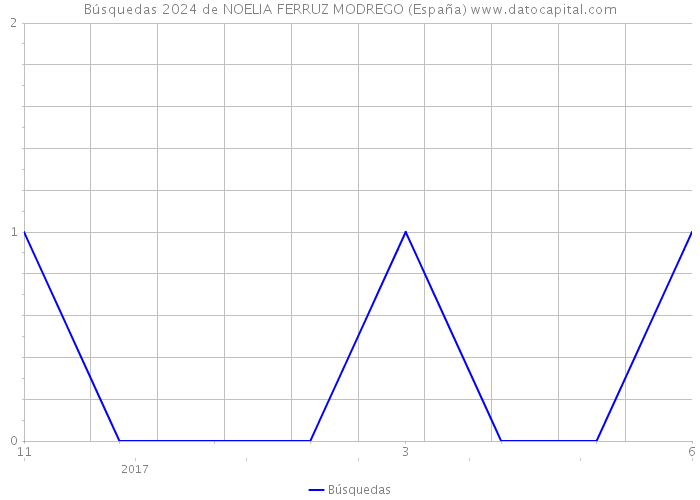 Búsquedas 2024 de NOELIA FERRUZ MODREGO (España) 