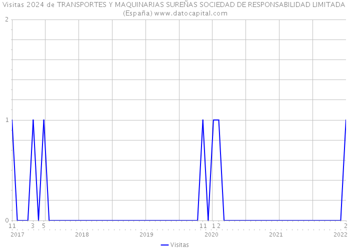 Visitas 2024 de TRANSPORTES Y MAQUINARIAS SUREÑAS SOCIEDAD DE RESPONSABILIDAD LIMITADA (España) 