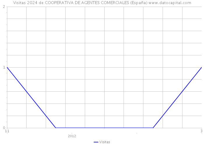 Visitas 2024 de COOPERATIVA DE AGENTES COMERCIALES (España) 