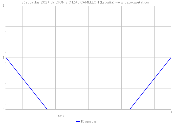 Búsquedas 2024 de DIONISIO IZAL CAMELLON (España) 