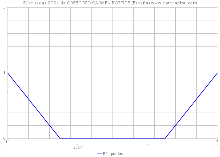 Búsquedas 2024 de ORBEGOZO CARMEN ROZPIDE (España) 