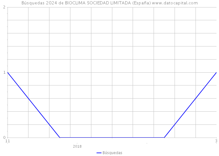 Búsquedas 2024 de BIOCLIMA SOCIEDAD LIMITADA (España) 