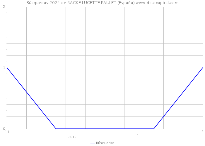 Búsquedas 2024 de RACKE LUCETTE PAULET (España) 