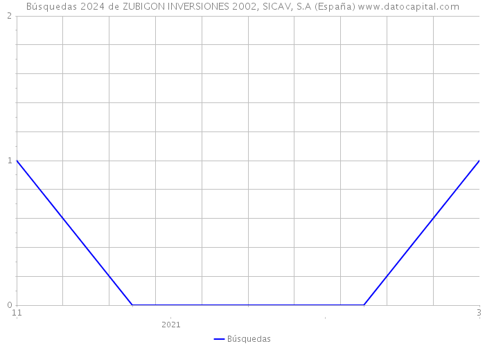 Búsquedas 2024 de ZUBIGON INVERSIONES 2002, SICAV, S.A (España) 