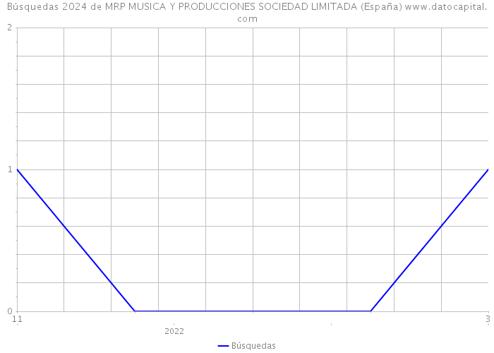 Búsquedas 2024 de MRP MUSICA Y PRODUCCIONES SOCIEDAD LIMITADA (España) 