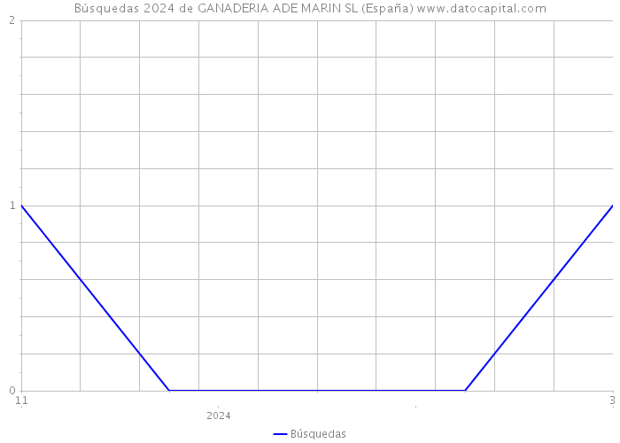 Búsquedas 2024 de GANADERIA ADE MARIN SL (España) 