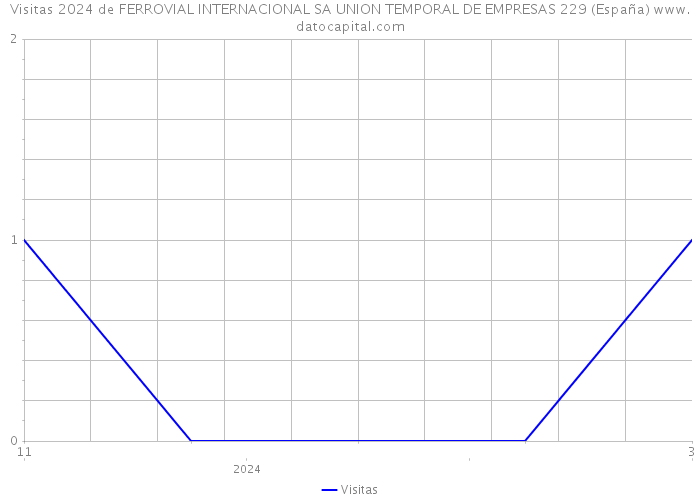 Visitas 2024 de FERROVIAL INTERNACIONAL SA UNION TEMPORAL DE EMPRESAS 229 (España) 