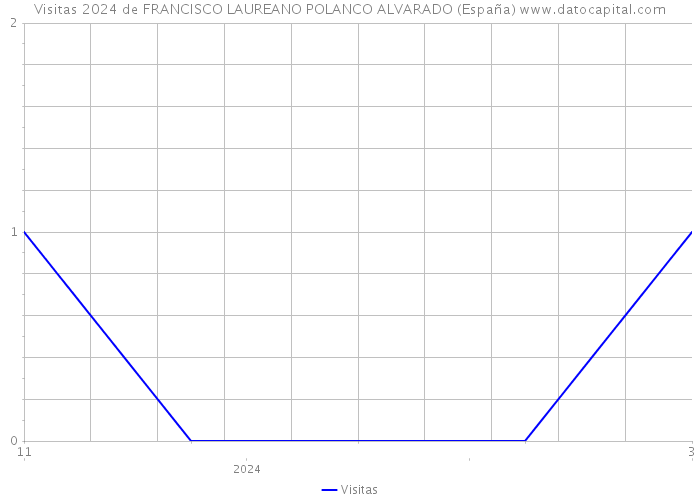 Visitas 2024 de FRANCISCO LAUREANO POLANCO ALVARADO (España) 