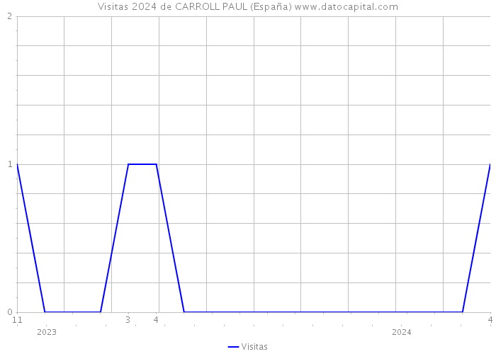 Visitas 2024 de CARROLL PAUL (España) 
