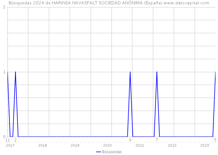 Búsquedas 2024 de HARINSA NAVASFALT SOCIEDAD ANÓNIMA (España) 
