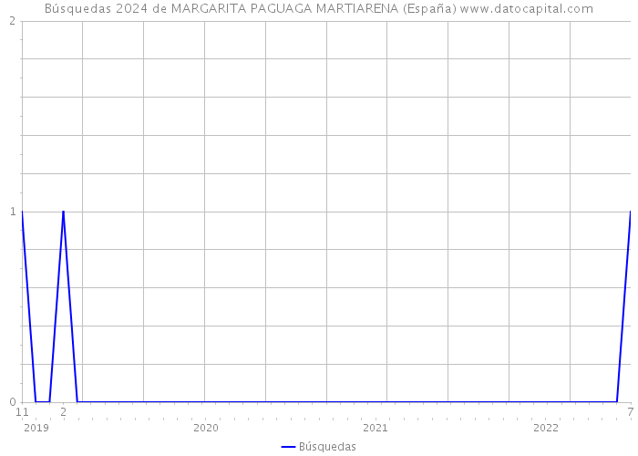 Búsquedas 2024 de MARGARITA PAGUAGA MARTIARENA (España) 