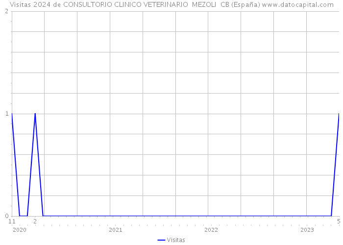 Visitas 2024 de CONSULTORIO CLINICO VETERINARIO MEZOLI CB (España) 