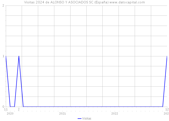 Visitas 2024 de ALONSO Y ASOCIADOS SC (España) 