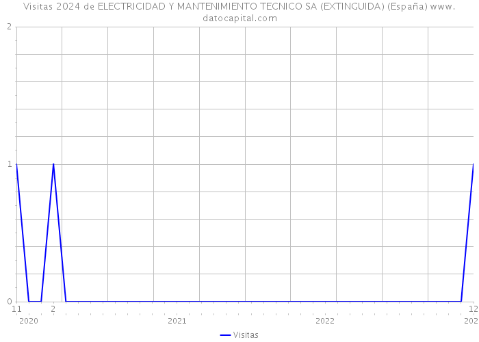 Visitas 2024 de ELECTRICIDAD Y MANTENIMIENTO TECNICO SA (EXTINGUIDA) (España) 