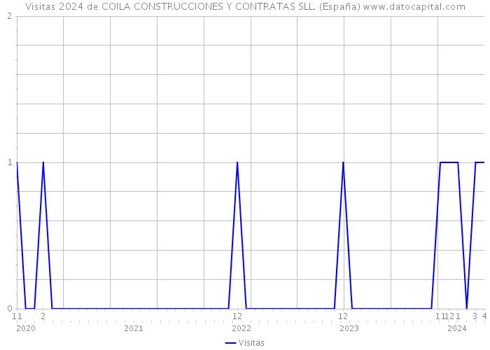 Visitas 2024 de COILA CONSTRUCCIONES Y CONTRATAS SLL. (España) 