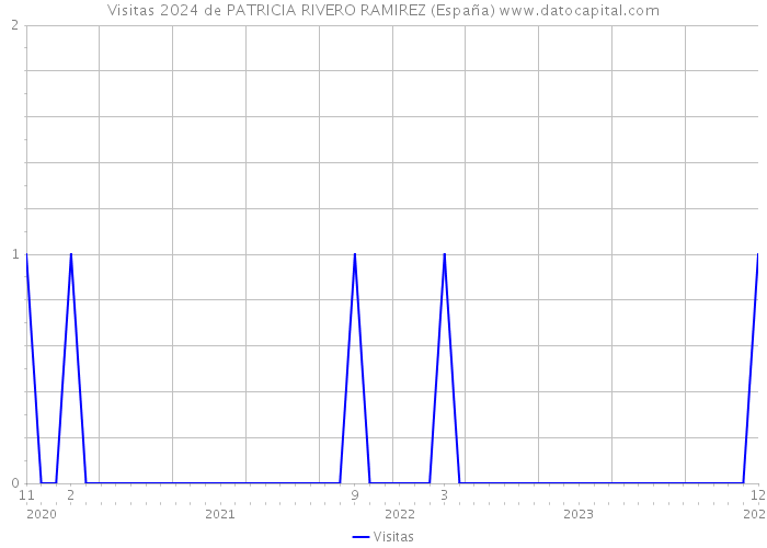 Visitas 2024 de PATRICIA RIVERO RAMIREZ (España) 