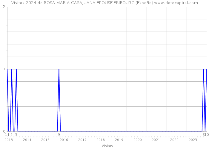 Visitas 2024 de ROSA MARIA CASAJUANA EPOUSE FRIBOURG (España) 