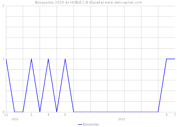 Búsquedas 2024 de NOBLE C.B (España) 