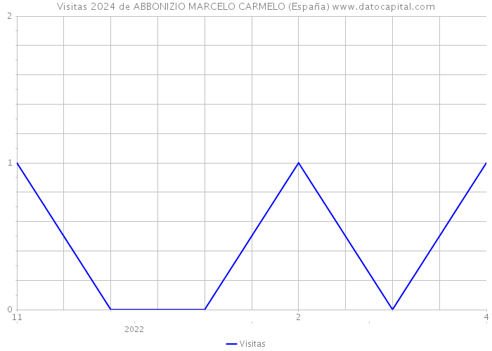 Visitas 2024 de ABBONIZIO MARCELO CARMELO (España) 