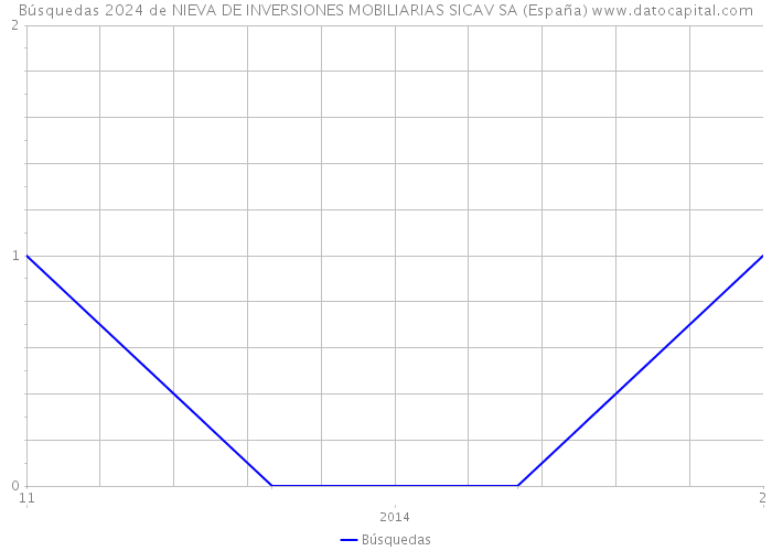 Búsquedas 2024 de NIEVA DE INVERSIONES MOBILIARIAS SICAV SA (España) 