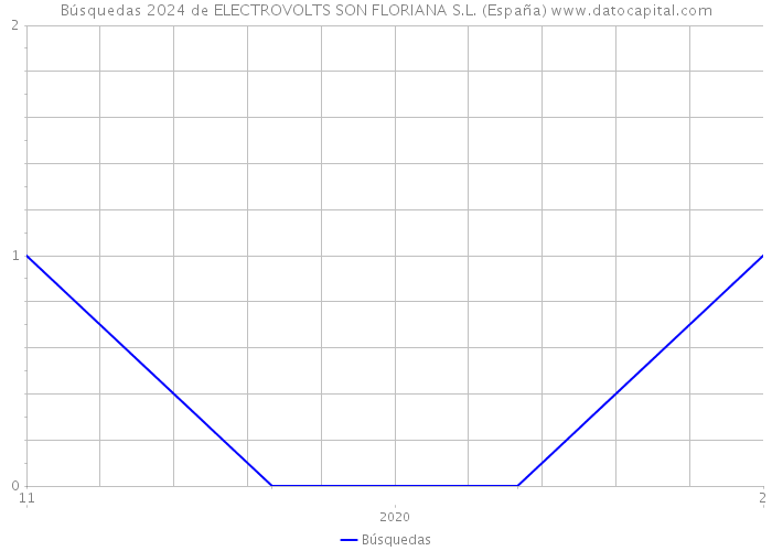 Búsquedas 2024 de ELECTROVOLTS SON FLORIANA S.L. (España) 